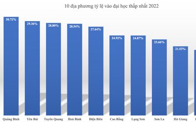 10 địa phương có học sinh vào đại học thấp nhất cả nước