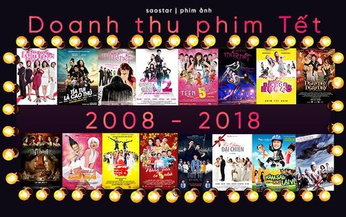 Những thăng trầm của doanh thu phim Việt chiếu Tết trong 11 năm qua (2008 - 2018)