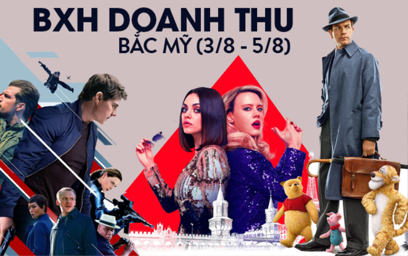 BXH doanh thu Bắc Mỹ: 'Nhiệm vụ bất khả thi 6' giữ vững ngôi vua với 35  triệu USD